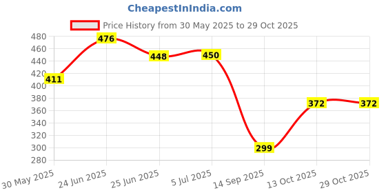 flipkart.com musky by aquapine CERAMIC FILTER Solid Wire Connector musky by aquapine Price History Graph from 30 May 2025 to 29 Oct 2025