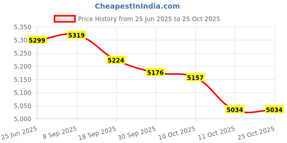 flipkart.com bm belmonte Ceramic Floor Mounted European Water Closet/One Piece Western Toilet Commode/EWC Retro S Trap 100mm / 4 Inch with Soft Close Slim Seat Cover Western Commode bm belmonte Price History Graph from 25 Jun 2025 to 24 Oct 2025