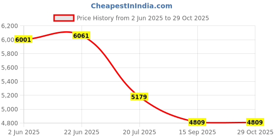 flipkart.com bm belmonte Ceramic Floor Mounted Water Closet EWC Toilet P Trap / Type OUTLET IS FROM WALL Western Commode bm belmonte Price History Graph from 2 Jun 2025 to 29 Oct 2025