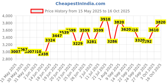 flipkart.com clayplus CERAMIC Floor Mounted Western Toilet Commode With Flush Tank CERAMIC Floor Mounted Western Toilet Commode With Flush Tank Western Commode clayplus Price History Graph from 15 May 2025 to 16 Oct 2025