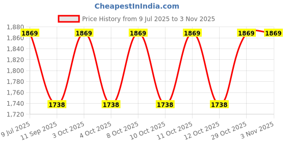 flipkart.com mgeezz Ceramic Floral Pink Two-Tier Cake Stand Detachable Layers Ceramic Cake Server mgeezz Price History Graph from 9 Jul 2025 to 2 Nov 2025