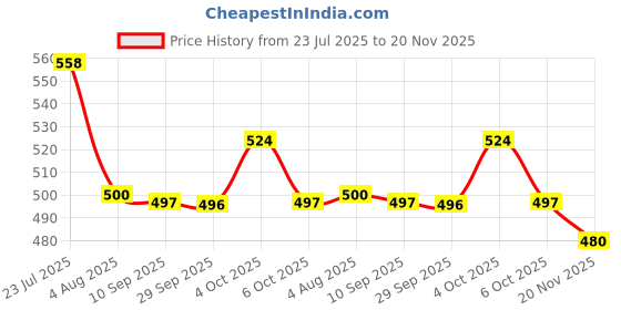 flipkart.com golden queens Ceramic Flower Print - Milk & Coffee, 300 Ml - Set of 2 (Multicolour-2) Bone China Coffee Mug golden queens Price History Graph from 23 Jul 2025 to 20 Nov 2025