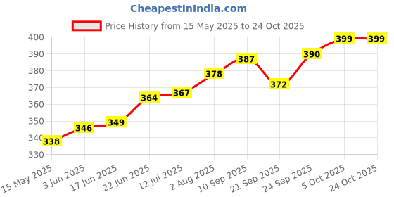 flipkart.com vibsha Ceramic Flower Vase Pampas Grass, Home Decor Ceramic Vase Ceramic Vase vibsha Price History Graph from 15 May 2025 to 24 Oct 2025