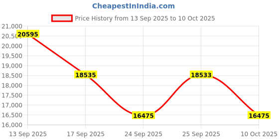 flipkart.com titan Ceramic Fusion 2.0 Analog Watch - For Men NT90148KD04 titan Price History Graph from 13 Sep 2025 to 10 Oct 2025