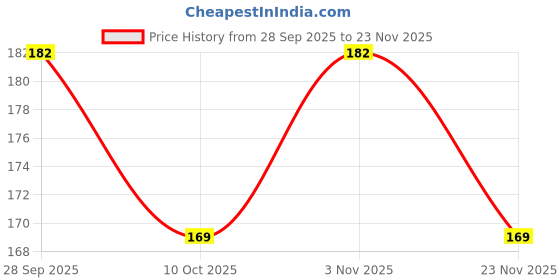 flipkart.com ud world Ceramic Glossy Black Color Milk / Coffee Ceramic Coffee 330 ml Ceramic Coffee (330 ml) Ceramic Coffee Mug ud world Price History Graph from 28 Sep 2025 to 23 Nov 2025