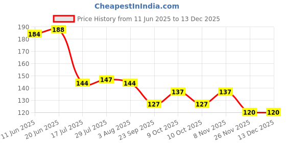 flipkart.com wings mart Ceramic Glossy Black Color Milk / Coffee Ceramic Coffee 330 ml Ceramic Coffee Mug wings mart Price History Graph from 11 Jun 2025 to 19 Nov 2025