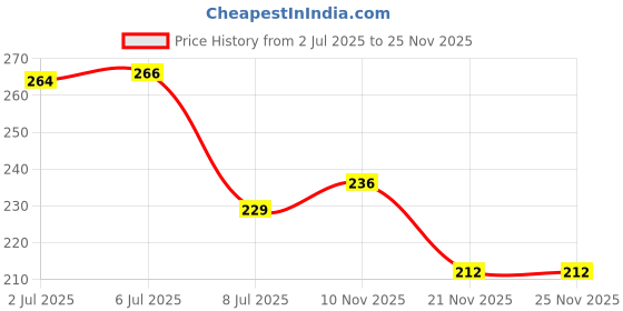 flipkart.com wings mart Ceramic Glossy Black Color Milk / Coffee Ceramic Coffee (330 ml, Pack of 2) Ceramic Coffee Mug wings mart Price History Graph from 2 Jul 2025 to 25 Nov 2025