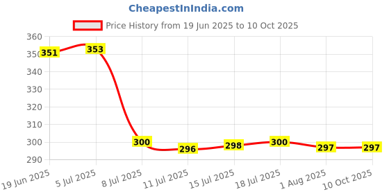 flipkart.com t r creation Ceramic Grocery Container- 1000 ml t r creation Price History Graph from 19 Jun 2025 to 9 Oct 2025