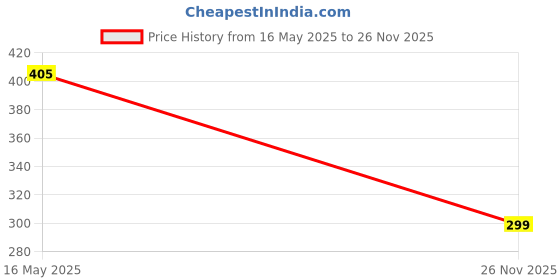 flipkart.com t r creation Ceramic Grocery Container- 1000 ml t r creation Price History Graph from 16 May 2025 to 26 Nov 2025
