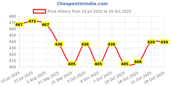flipkart.com mirakii Ceramic Hand Painted Spoon Rest/Holder for Kitchen, for Mixing, Serving, Spoon Stand Rester on Dinning Table Ceramic Table Spoon mirakii Price History Graph from 10 Jul 2025 to 29 Oct 2025