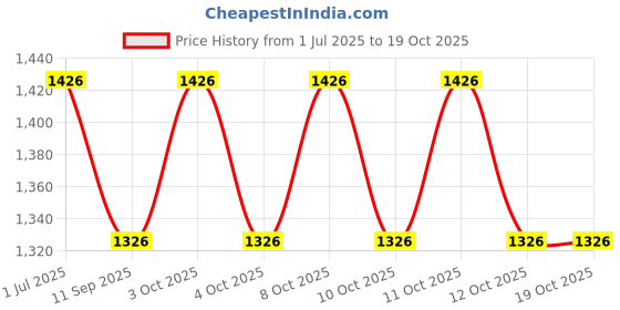 flipkart.com mirakii Ceramic Handmade Red Colour Mughal Art Tea Set of 9 Pieces, Made in India, Set of 2 Tea Cup and Coaster with Tea, Milk and Sugar Pot, Tea Urn mirakii Price History Graph from 1 Jul 2025 to 18 Oct 2025