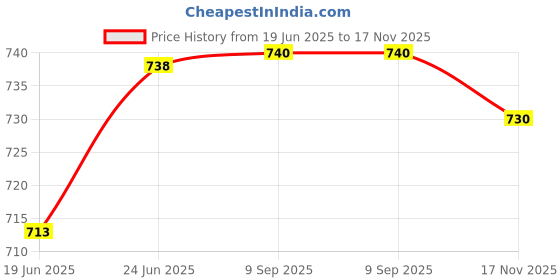 flipkart.com caffeine Ceramic Handmade Royal Style Butter Dish caffeine Price History Graph from 19 Jun 2025 to 17 Nov 2025