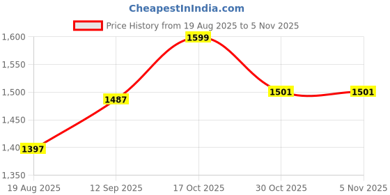 flipkart.com hector Ceramic Hob 2000 W Electric Cooking Heater hector Price History Graph from 19 Aug 2025 to 3 Nov 2025