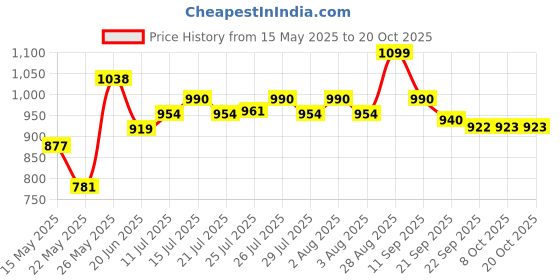 flipkart.com hawkins Ceramic (ICF17) Granite Fry Pan 17 cm diameter 1 L capacity hawkins Price History Graph from 15 May 2025 to 20 Oct 2025