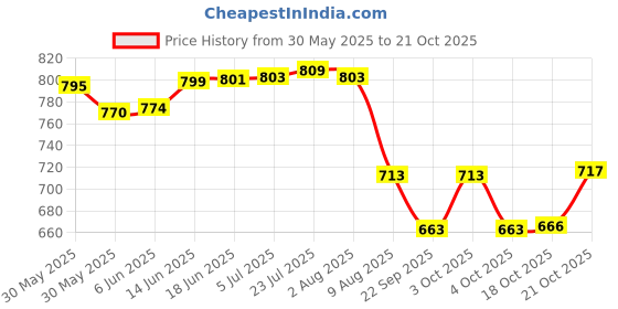 flipkart.com vm partner Ceramic Kettle Jug 1 L (S) Tea Urn vm partner Price History Graph from 30 May 2025 to 21 Oct 2025