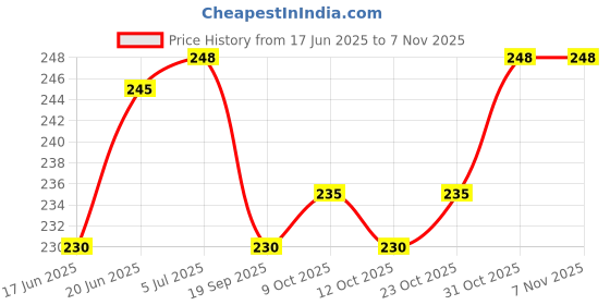 flipkart.com hc the crafts Ceramic Kids Toys Kids Tea Set Tea Cups Set with Saucer hc the crafts Price History Graph from 17 Jun 2025 to 4 Nov 2025
