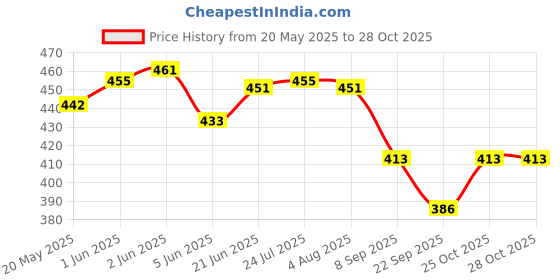 flipkart.com sarsawal Ceramic Large Serving Spoon Ladle 9inch big 3pcs Disposable Ceramic Serving Spoon Set sarsawal Price History Graph from 20 May 2025 to 27 Oct 2025