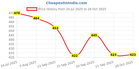 flipkart.com sarsawal Ceramic Large Serving Spoon Ladle Set Dishwasher Safe - 9" inch pack of 4pc Disposable Porcelain Serving Spoon Set sarsawal Price History Graph from 24 Jul 2025 to 29 Oct 2025