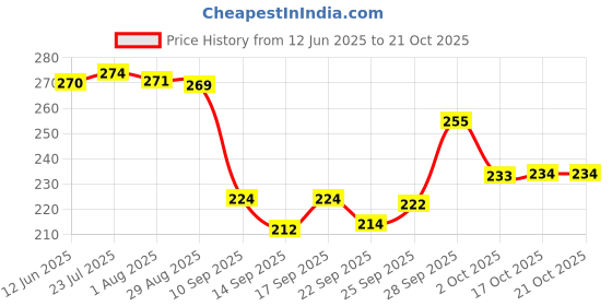 flipkart.com rp traders Ceramic Large Serving Spoon Ladle Set Dishwasher Safe - 9" inch, Pack of Ceramic Serving Spoon Set rp traders Price History Graph from 12 Jun 2025 to 21 Oct 2025