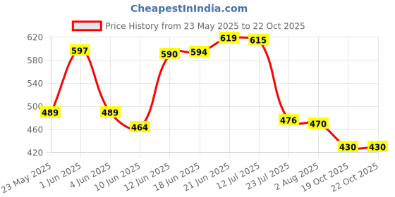 flipkart.com dhansal Ceramic Large Serving Spoon Ladle Set Dishwasher Safe - 9" inch, Pack of Disposable Ceramic Serving Spoon Set dhansal Price History Graph from 23 May 2025 to 21 Oct 2025