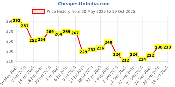flipkart.com dhansal Ceramic Large Serving Spoon Ladle Set Microwave Oven Dishwasher Disposable Melamine Serving Spoon Set dhansal Price History Graph from 30 May 2025 to 19 Oct 2025