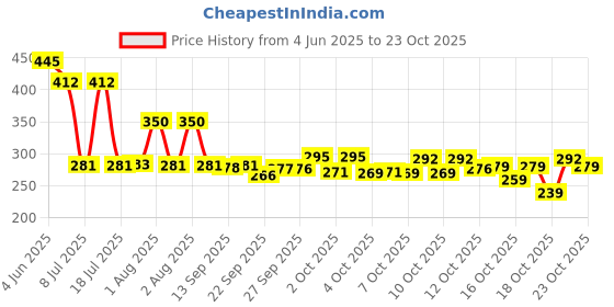 flipkart.com newai Ceramic Milk Coffees Black mug 250ML pack of 4 Ceramic Coffee Mug newai Price History Graph from 4 Jun 2025 to 23 Oct 2025