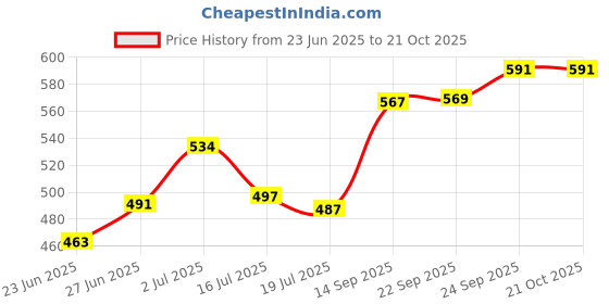 flipkart.com newai Ceramic Milk Coffees Black mug 250ML pack of 6 Ceramic Coffee Mug newai Price History Graph from 23 Jun 2025 to 21 Oct 2025