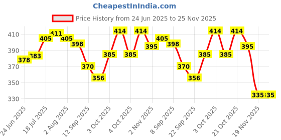 flipkart.com freakway Ceramic Mixing Bowl Handpainted Floral Studio Pottery Ceramic Chutney Bowl Set (40 ML, Small, Set of 6, freakway Price History Graph from 24 Jun 2025 to 25 Nov 2025