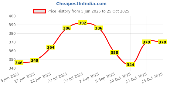 flipkart.com naidev Ceramic Mixing Bowl Leaf Ceramic Seasoning Soy Sauce Vinegar Small Plate naidev Price History Graph from 5 Jun 2025 to 25 Oct 2025
