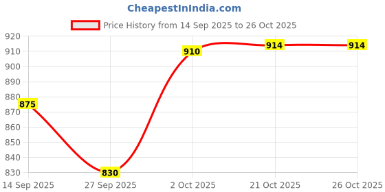flipkart.com sarsawal Ceramic Mixing Bowl Round Microwave Shape Bowl Set With Lid serving ceramic bowl 300 500 900 Ml sarsawal Price History Graph from 14 Sep 2025 to 25 Oct 2025