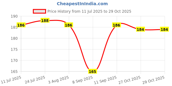 flipkart.com the click india Ceramic Mr & Mrs Coffees | Mr Mrs | Mrs and Mr |Mr and Mrs Tea Cups Ceramic Coffee Mug the click india Price History Graph from 11 Jul 2025 to 29 Oct 2025