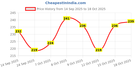flipkart.com love unlimited Ceramic MUG Tea Cup Set / Cup Set/ Tea Cup / Coffee mugs/ Tea Cup Set Ceramic Coffee Mug love unlimited Price History Graph from 14 Sep 2025 to 18 Oct 2025