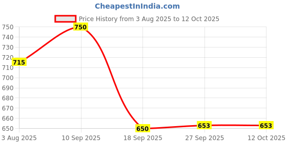 flipkart.com nestasia Ceramic Navy Blue Chic Stackable Cups Set Of 4 nestasia Price History Graph from 3 Aug 2025 to 12 Oct 2025