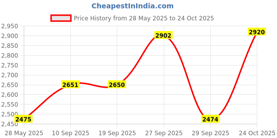 flipkart.com hawkins Ceramic Nonstick 3L Pressure Cooker, Induction Inner Lid Cooker,Blue 3 L Induction Bottom Pressure Cooker & Pressure Pan hawkins Price History Graph from 28 May 2025 to 24 Oct 2025