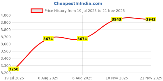 flipkart.com hawkins Ceramic Nonstick 5L Pressure Cooker, Induction Inner Lid Cooker,Blue 5 L Induction Bottom Pressure Cooker & Pressure Pan hawkins Price History Graph from 19 Jul 2025 to 21 Nov 2025