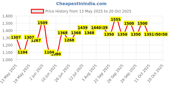 flipkart.com hawkins Ceramic Nonstick Frying Pan (ICF24) Fry Pan 24 cm diameter 2 L capacity hawkins Price History Graph from 13 May 2025 to 20 Oct 2025