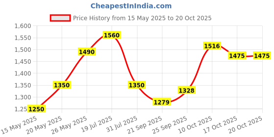 flipkart.com hawkins Ceramic Nonstick Frying Pan with Glass Lid (ICF19G) Fry Pan 19 cm diameter with Lid 1.27 L capacity hawkins Price History Graph from 15 May 2025 to 20 Oct 2025