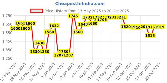 flipkart.com hawkins Ceramic Nonstick Frying with Glass Lid (ICF23G) Fry Pan 24 cm diameter with Lid 2 L capacity hawkins Price History Graph from 13 May 2025 to 19 Oct 2025