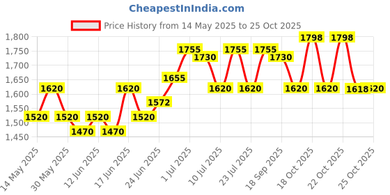 flipkart.com hawkins Ceramic Nonstick , Granite Contura shaped (ICC15) 1.5 L Induction Bottom Pressure Cooker hawkins Price History Graph from 14 May 2025 to 24 Oct 2025