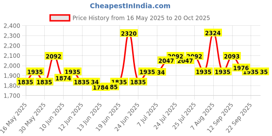 flipkart.com hawkins Ceramic Nonstick, Granite Contura shaped (ICC20) 2 L Induction Bottom Pressure Cooker hawkins Price History Graph from 16 May 2025 to 19 Oct 2025