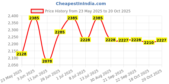 flipkart.com hawkins Ceramic Nonstick, Granite Contura shaped (ICC30) 3 L Induction Bottom Pressure Cooker hawkins Price History Graph from 23 May 2025 to 20 Oct 2025