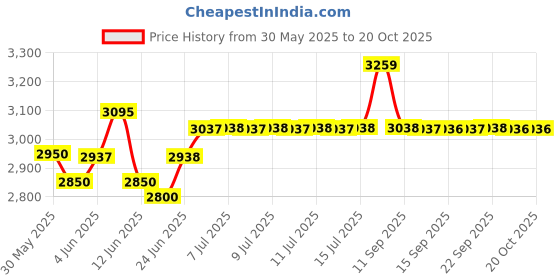 flipkart.com hawkins Ceramic Nonstick (ICC50) 5 L Induction Bottom Pressure Cooker hawkins Price History Graph from 30 May 2025 to 20 Oct 2025