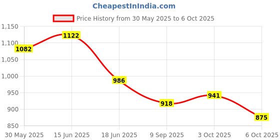 flipkart.com lemon tree Ceramic Nuts, Snacks Serveware Set, Snacks Serving Bowl & Platter Set for Guests Bowl, Tray Serving Set lemon tree Price History Graph from 30 May 2025 to 6 Oct 2025