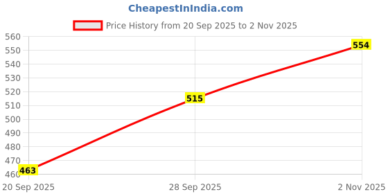 flipkart.com brills Ceramic Offwhite Serving Bowl for Gravies, pasta etc (Microwave Safe)- Bowl Serving Set brills Price History Graph from 20 Sep 2025 to 2 Nov 2025