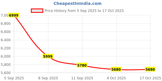 flipkart.com flipkart smartbuy Ceramic One Piece Commode With Toilet Seat/Water Closet-S Trap Outlet(9 inch) prive c Western Commode flipkart smartbuy Price History Graph from 5 Sep 2025 to 16 Oct 2025
