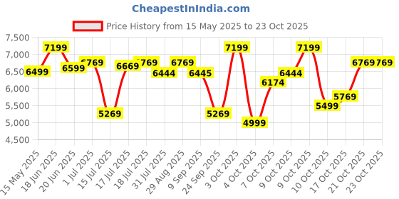 flipkart.com plantex Ceramic One Piece Western Commode With Toilet Seat/Water Closet - S Trap Outlet (APS-743) Western Commode plantex Price History Graph from 15 May 2025 to 22 Oct 2025