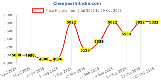 flipkart.com sea shore Ceramic One Piece Western Commode With Toilet Seat/Water Closet - S Trap Outlet Western Commode sea shore Price History Graph from 5 Jul 2025 to 29 Oct 2025