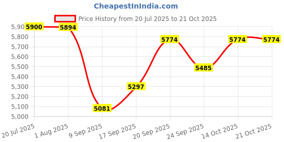flipkart.com sea shore CERAMIC ONE PIECE WESTERN TOILET COMMODE WITH SEAT COVER Western Commode Western Commode sea shore Price History Graph from 20 Jul 2025 to 21 Oct 2025