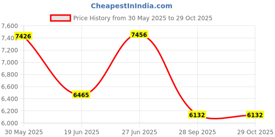 flipkart.com lapo Ceramic One Piece Western Toilet Commode with Soft Close Toilet Seat, Commode with Washdown Flush System, Floor Mounted European Commode Toilet-COC Western Commode lapo Price History Graph from 30 May 2025 to 29 Oct 2025