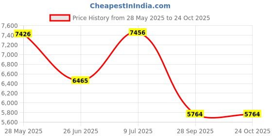 flipkart.com lapo Ceramic One Piece Western Toilet Commode with Soft Close Toilet Seat, Commode with Washdown Flush System, Floor Mounted European Commode Toilet-CRL Western Commode lapo Price History Graph from 28 May 2025 to 24 Oct 2025